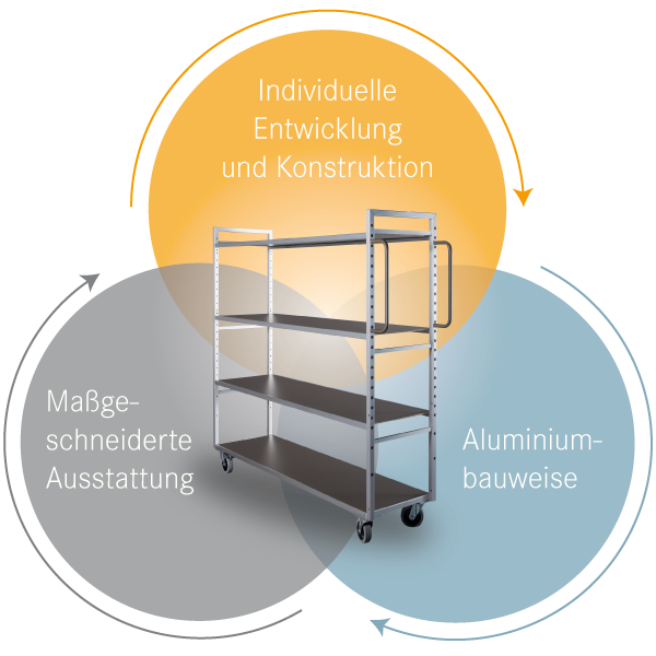Grafische Darstellung der Leichtbauweise. Drei Felder greifen inneinander.